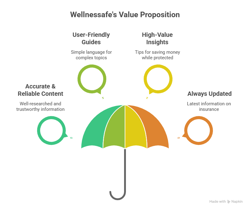 Wellnessafe's comprehensive insurance solutions infographic showing health insurance, home insurance, car insurance, and financial well-being coverage.