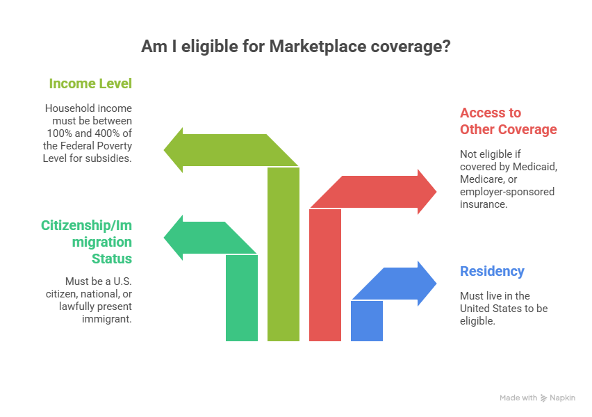 Affordable Health Plans Through the Insurance Marketplace Insurance Marketplace health coverage plans for individuals and families