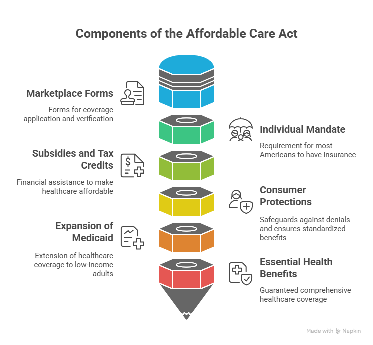 Affordable Health Plans Through the Insurance Marketplace Insurance Marketplace health coverage plans for individuals and families
