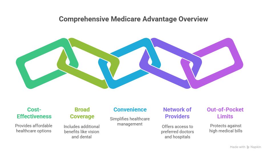 Medicare Advantage Health Insurance Plans Medicare Advantage plan options for seniors providing healthcare coverage and benefits