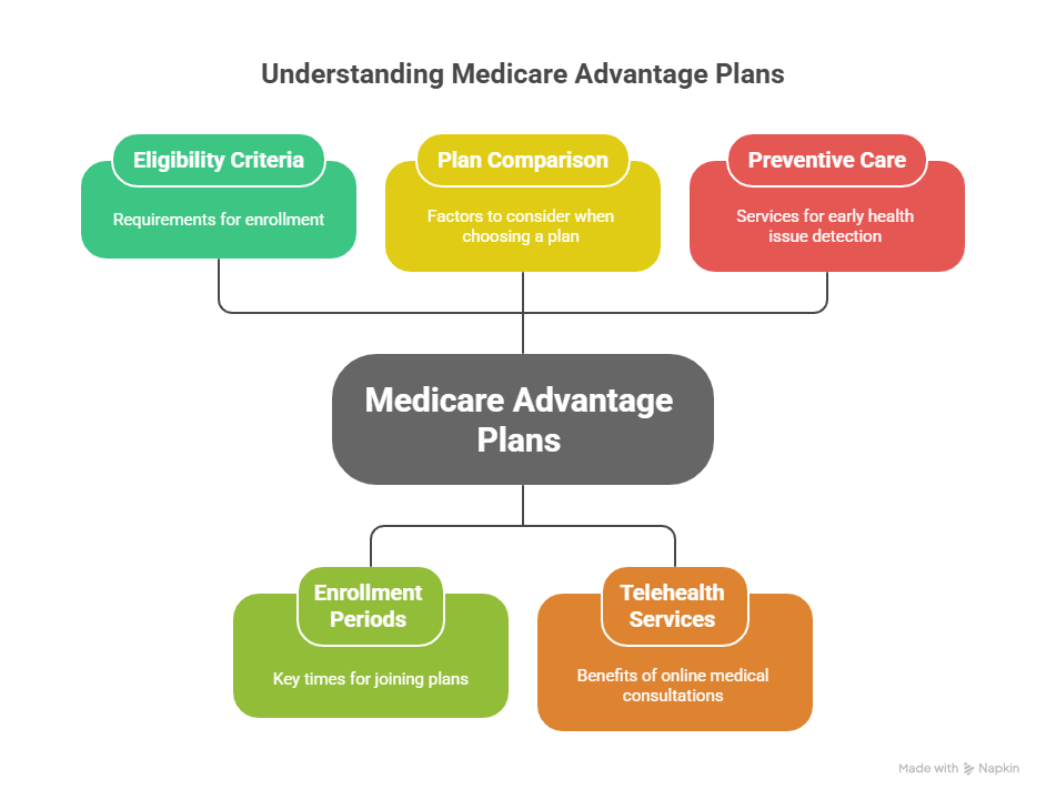 Medicare Advantage Health Insurance Plans Medicare Advantage plan options for seniors providing healthcare coverage and benefits