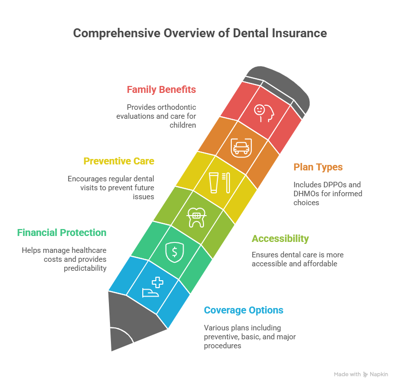 Top dental insurance plans in USA for individuals and families