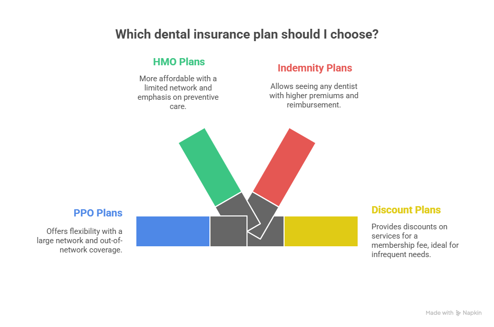 Top dental insurance plans in USA for individuals and families
