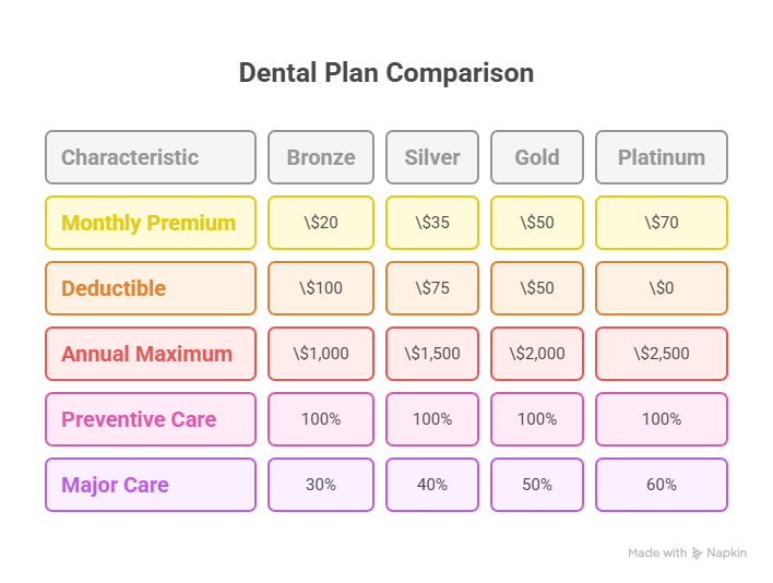 Top dental insurance plans in USA for individuals and families